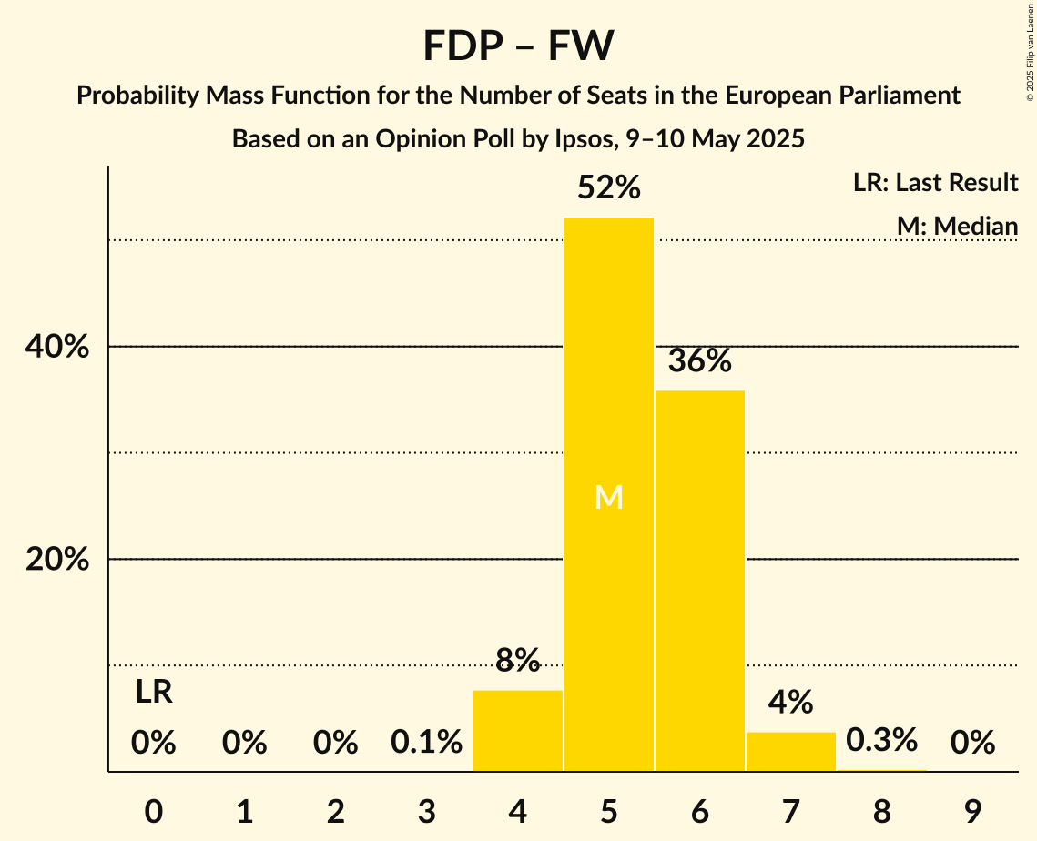 Seats Probability Mass Function Graph with seats probability mass function not yet produced