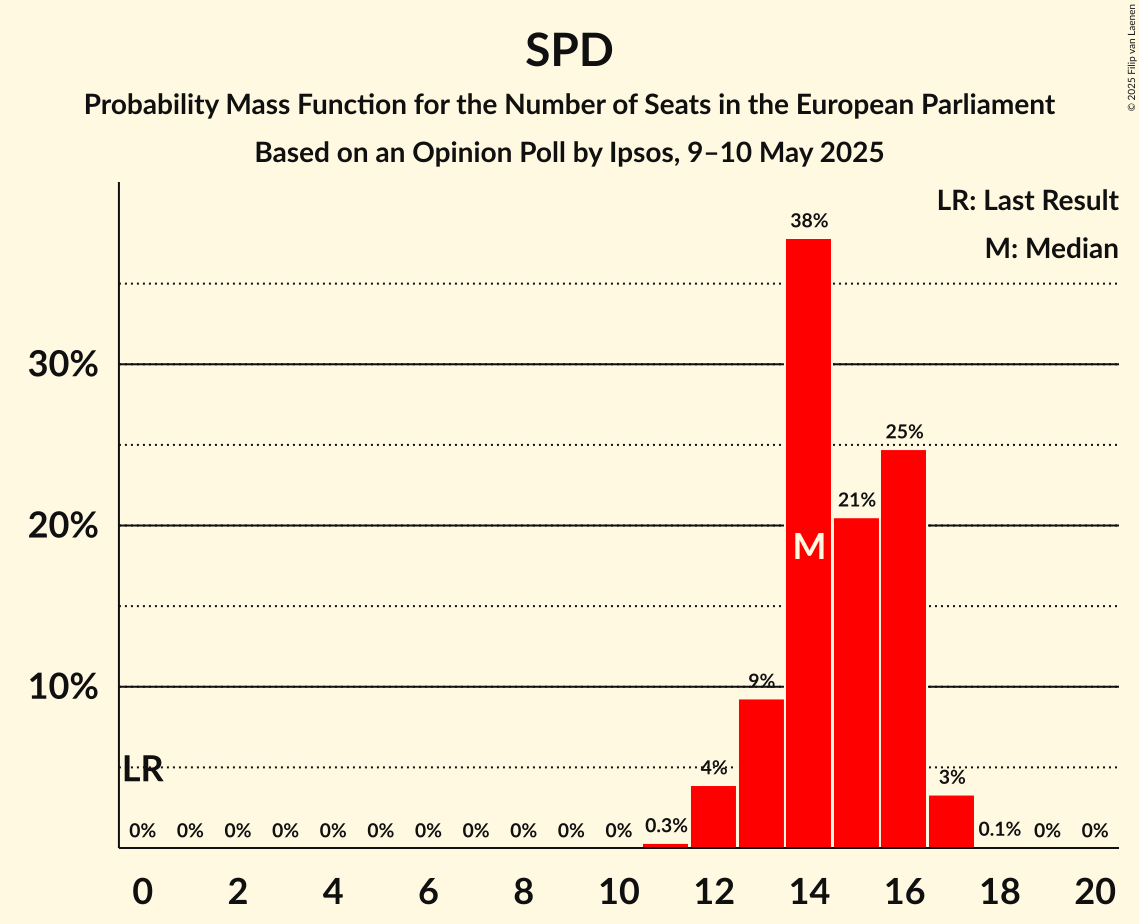 Seats Probability Mass Function Graph with seats probability mass function not yet produced