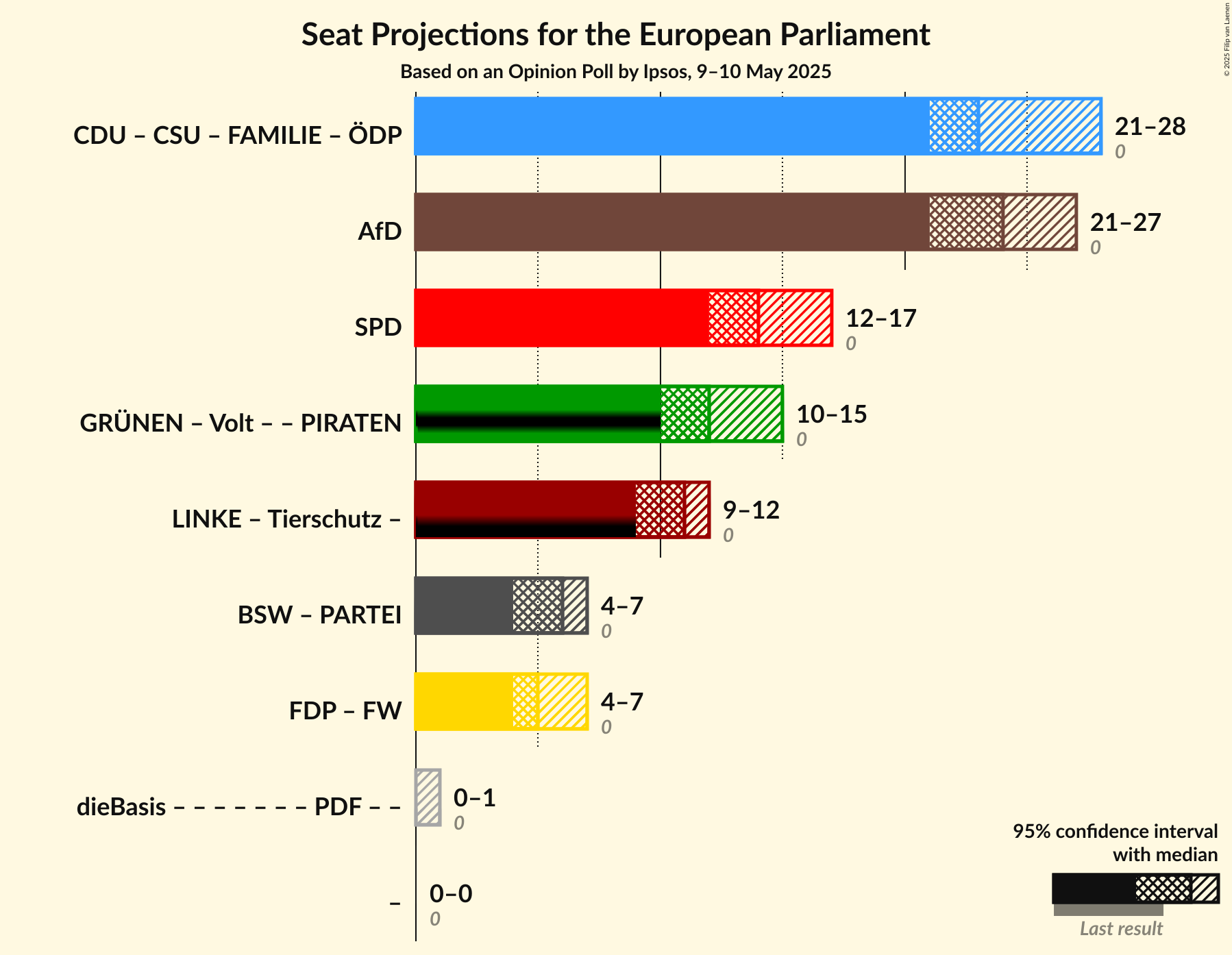 Coalitions Seats Graph with coalitions seats not yet produced
