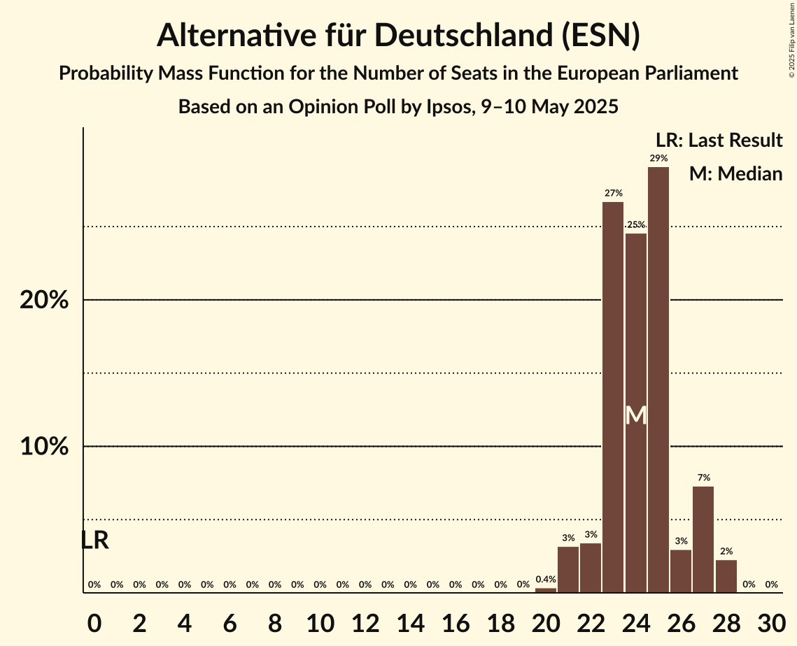 Seats Probability Mass Function Graph with seats probability mass function not yet produced