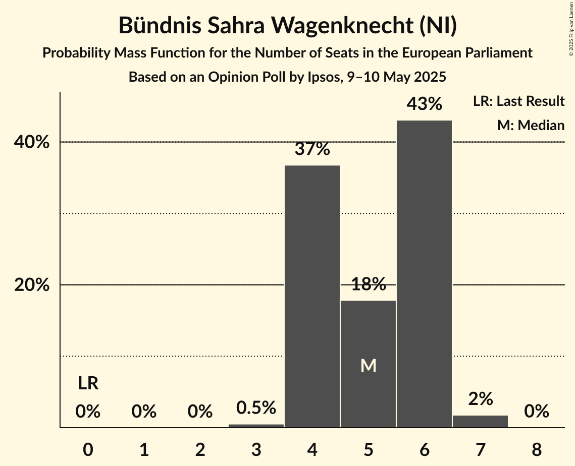 Seats Probability Mass Function Graph with seats probability mass function not yet produced
