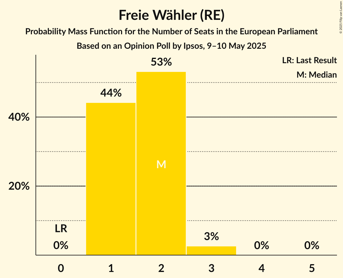 Seats Probability Mass Function Graph with seats probability mass function not yet produced