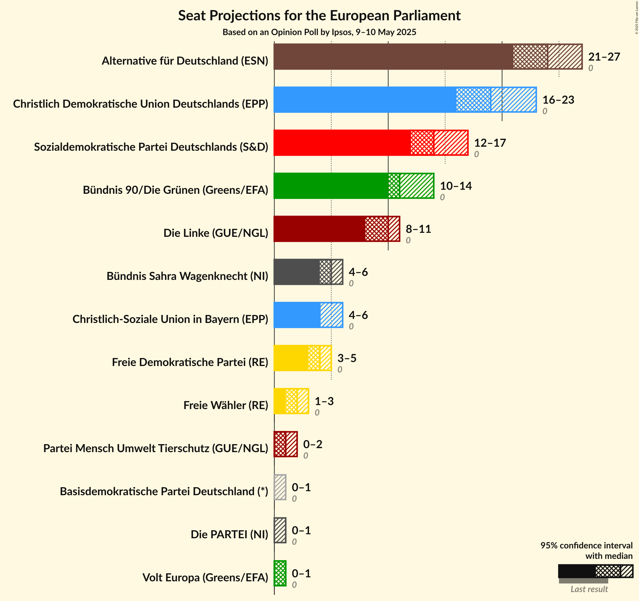 Seats Graph with seats not yet produced