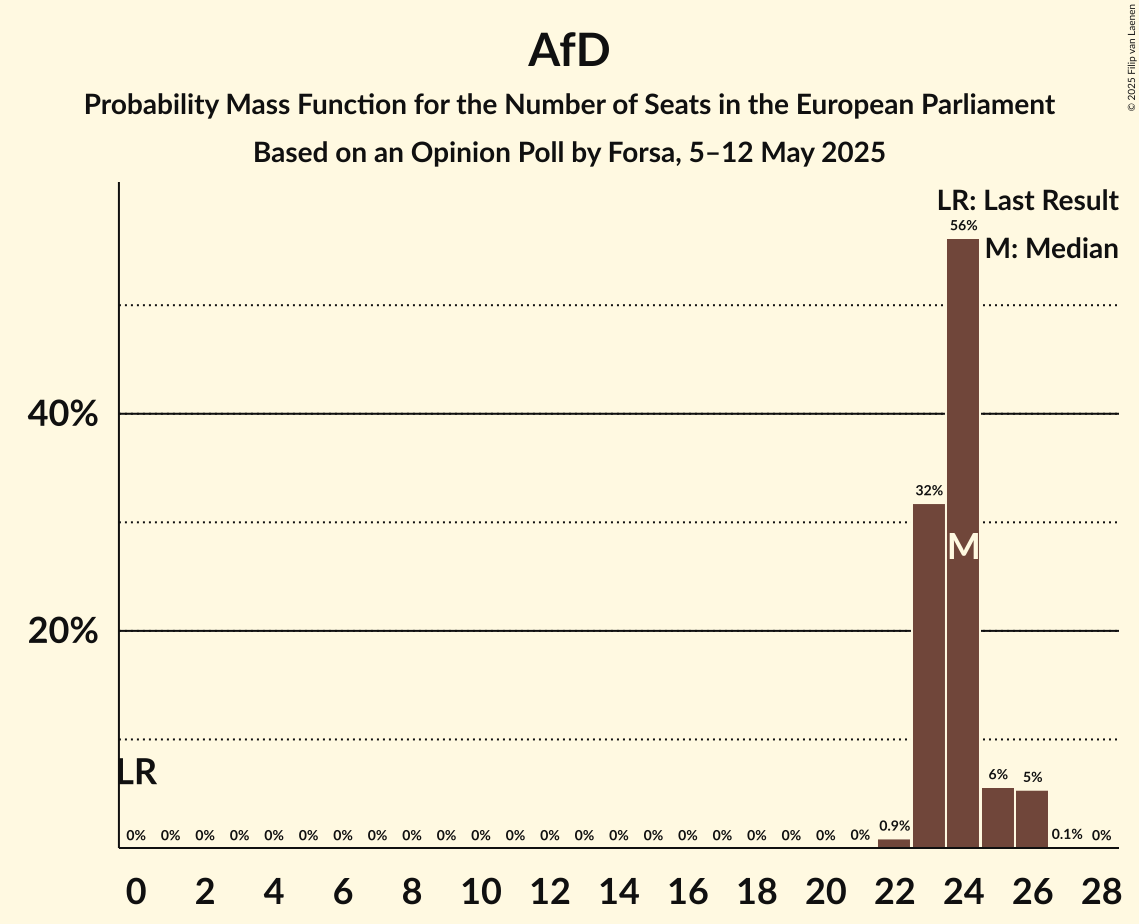 Seats Probability Mass Function Graph with seats probability mass function not yet produced