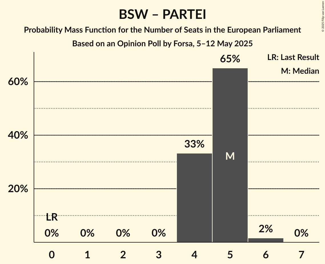 Seats Probability Mass Function Graph with seats probability mass function not yet produced