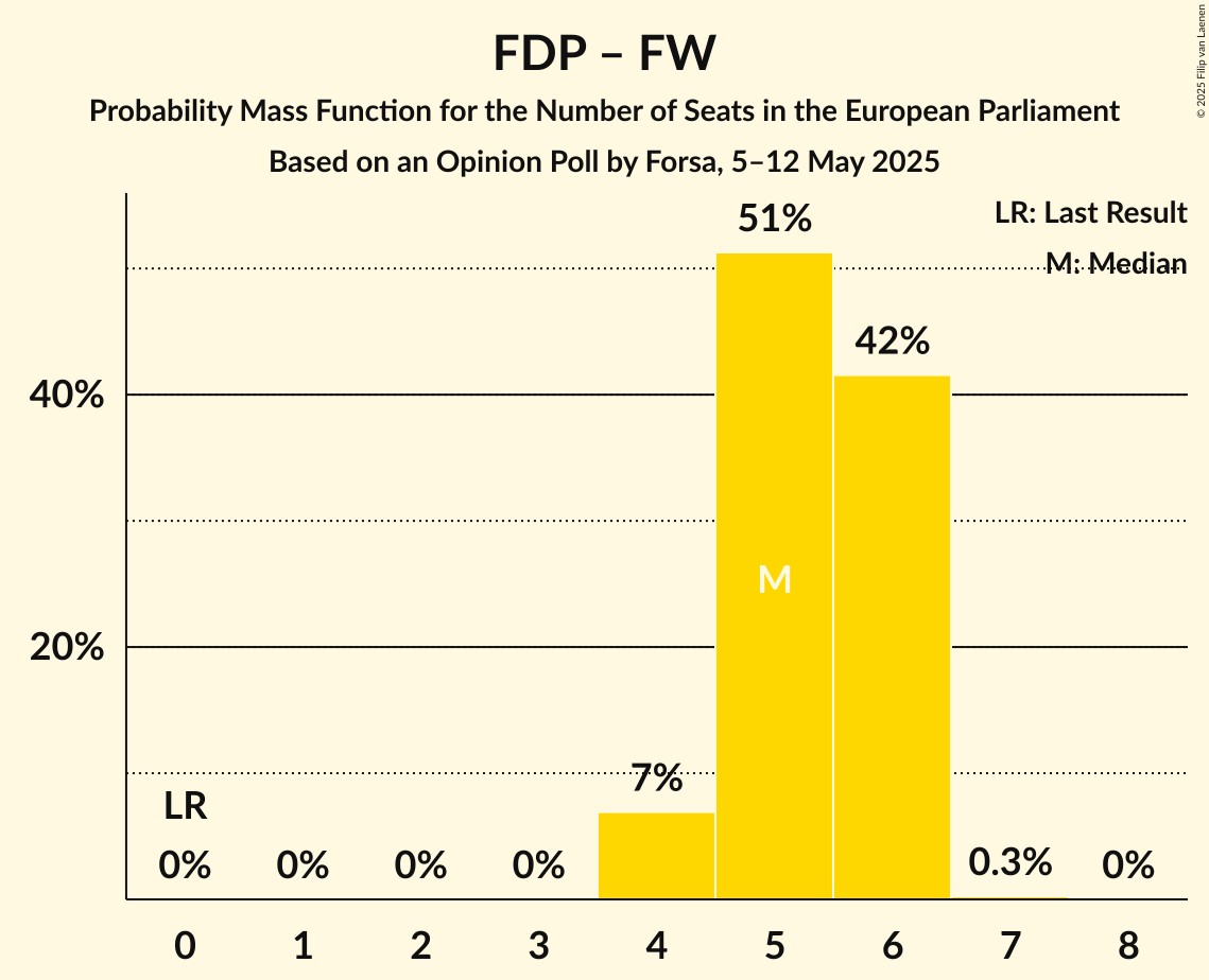 Seats Probability Mass Function Graph with seats probability mass function not yet produced
