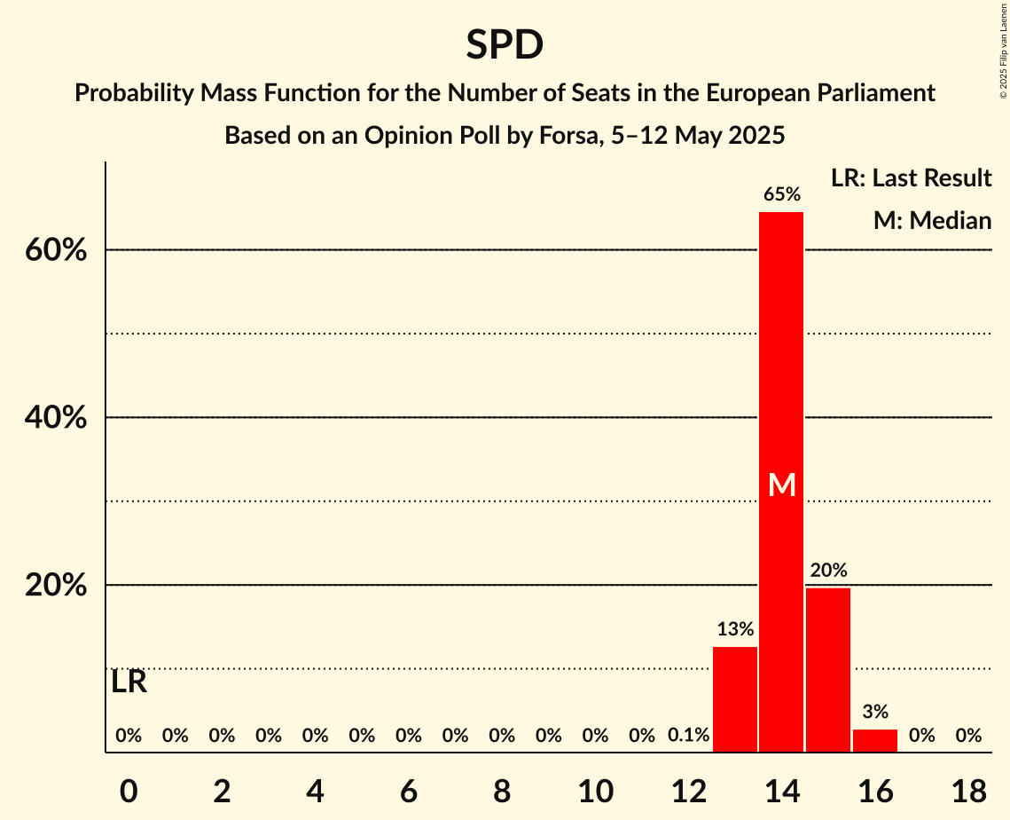 Seats Probability Mass Function Graph with seats probability mass function not yet produced