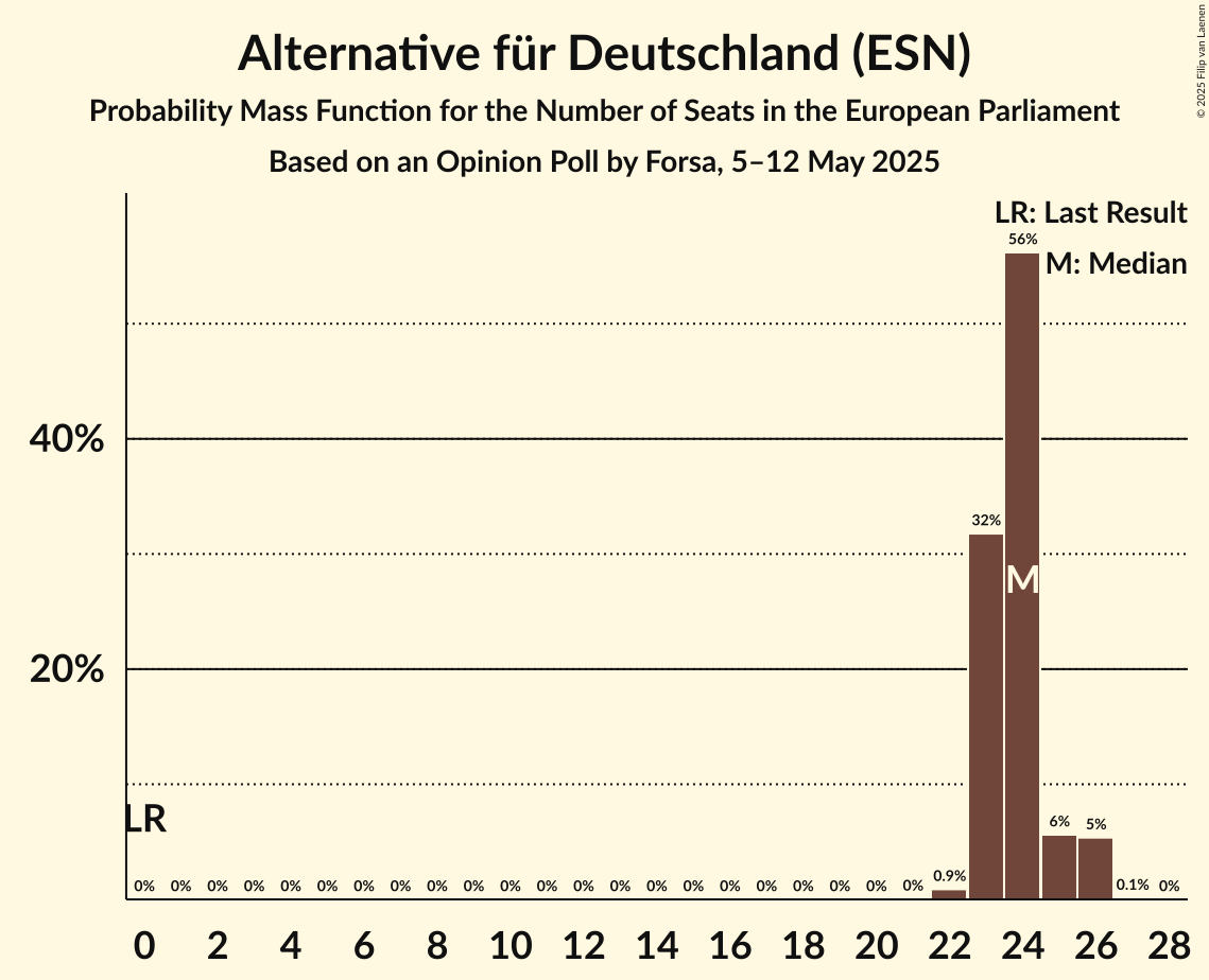 Seats Probability Mass Function Graph with seats probability mass function not yet produced