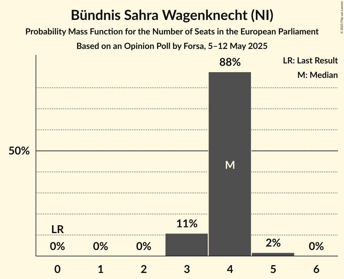 Seats Probability Mass Function Graph with seats probability mass function not yet produced