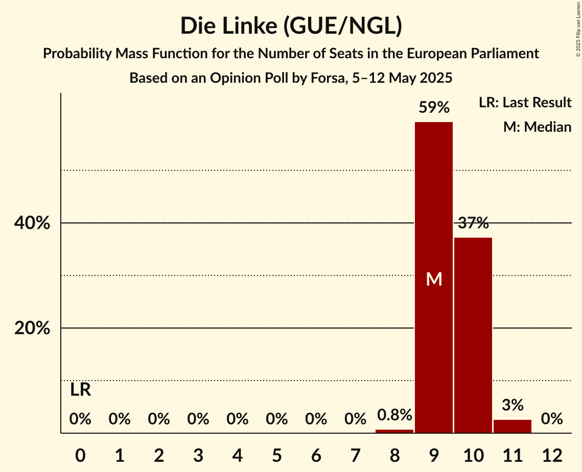 Seats Probability Mass Function Graph with seats probability mass function not yet produced