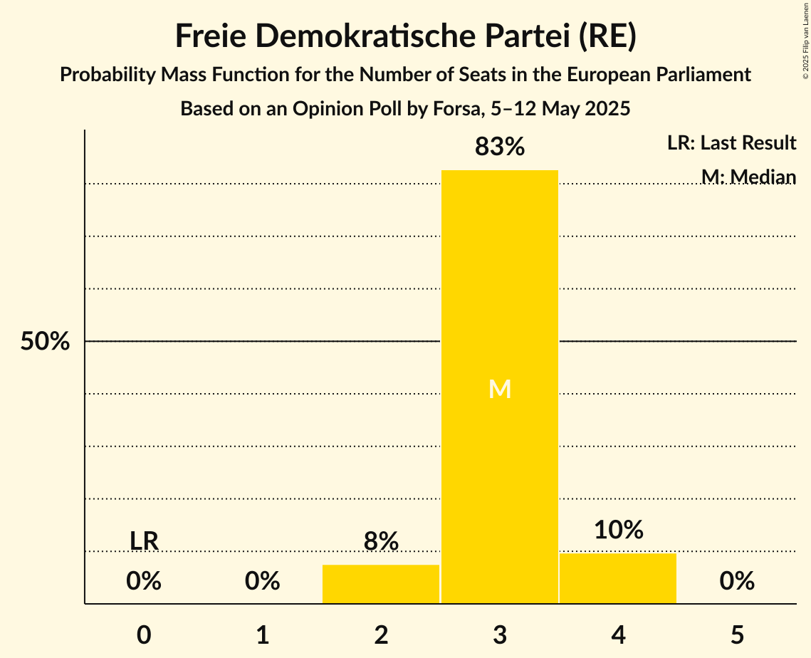Seats Probability Mass Function Graph with seats probability mass function not yet produced