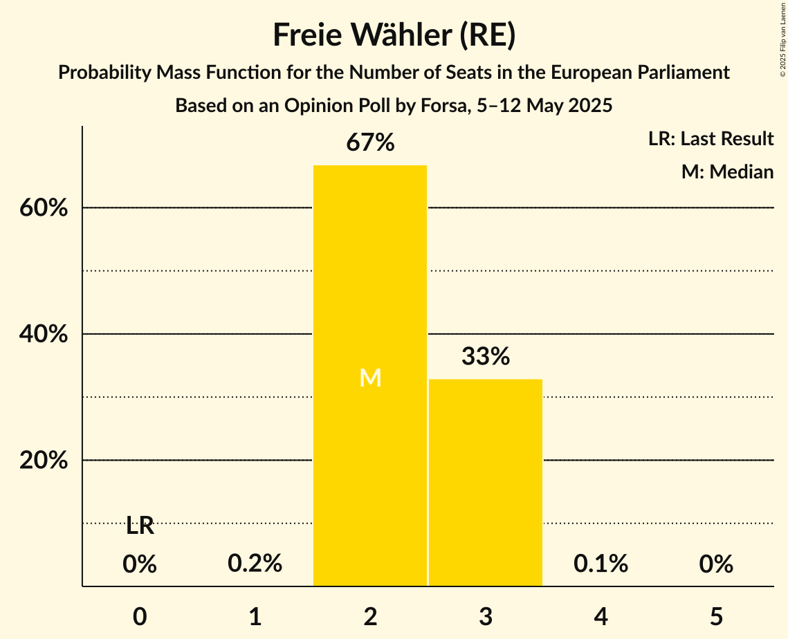 Seats Probability Mass Function Graph with seats probability mass function not yet produced