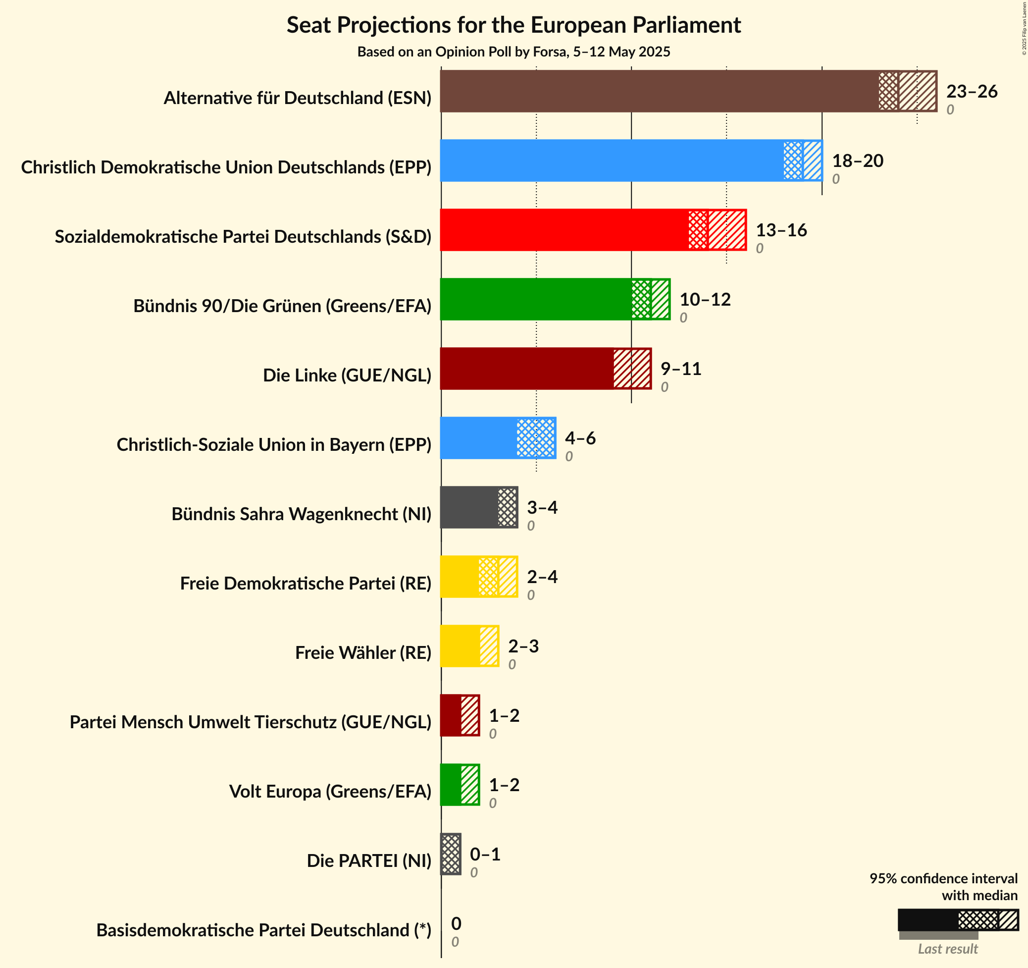 Seats Graph with seats not yet produced