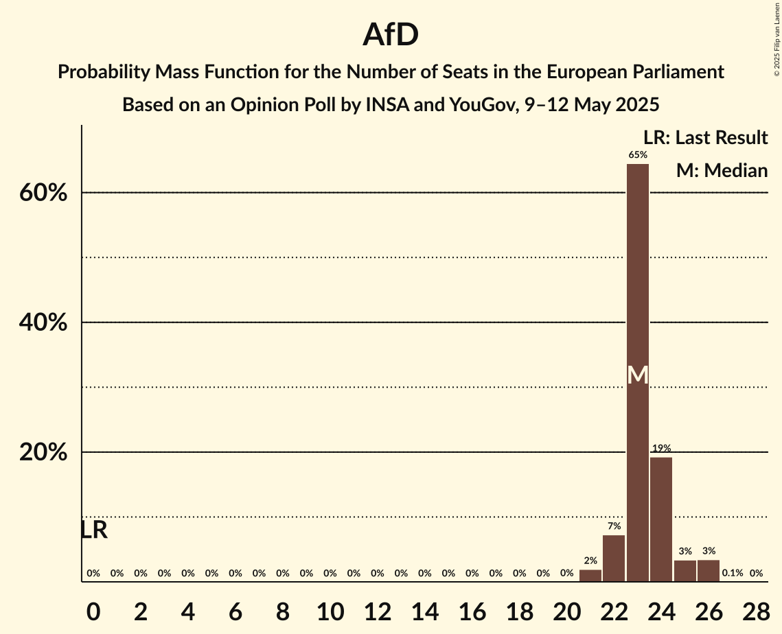 Seats Probability Mass Function Graph with seats probability mass function not yet produced