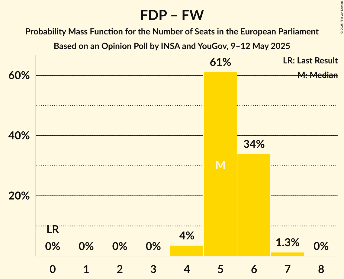 Seats Probability Mass Function Graph with seats probability mass function not yet produced