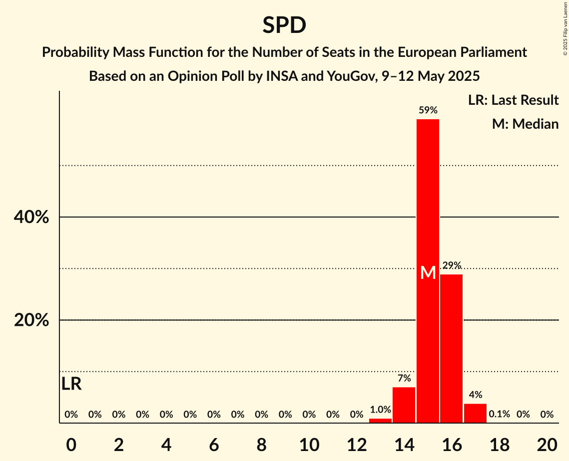 Seats Probability Mass Function Graph with seats probability mass function not yet produced