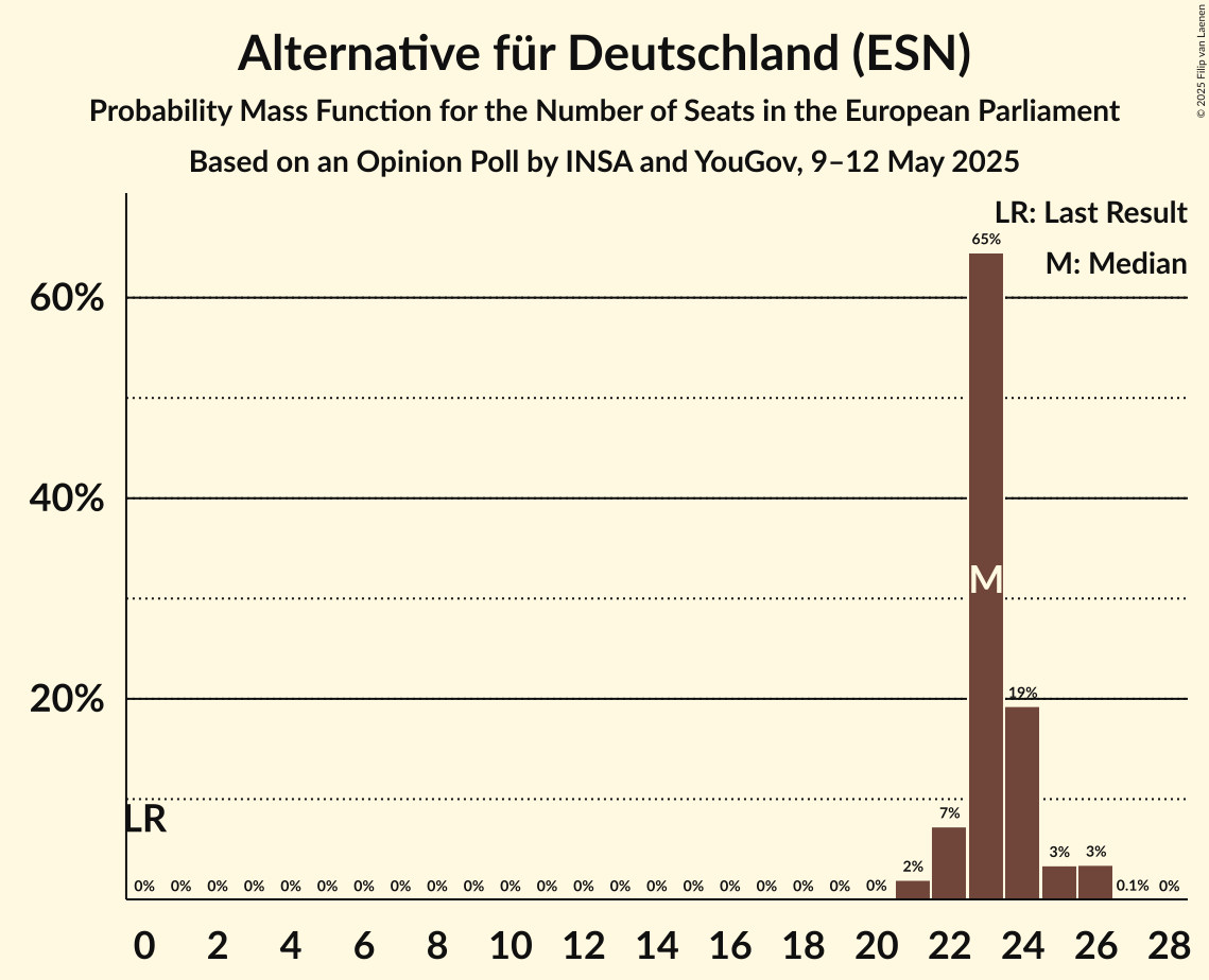 Seats Probability Mass Function Graph with seats probability mass function not yet produced
