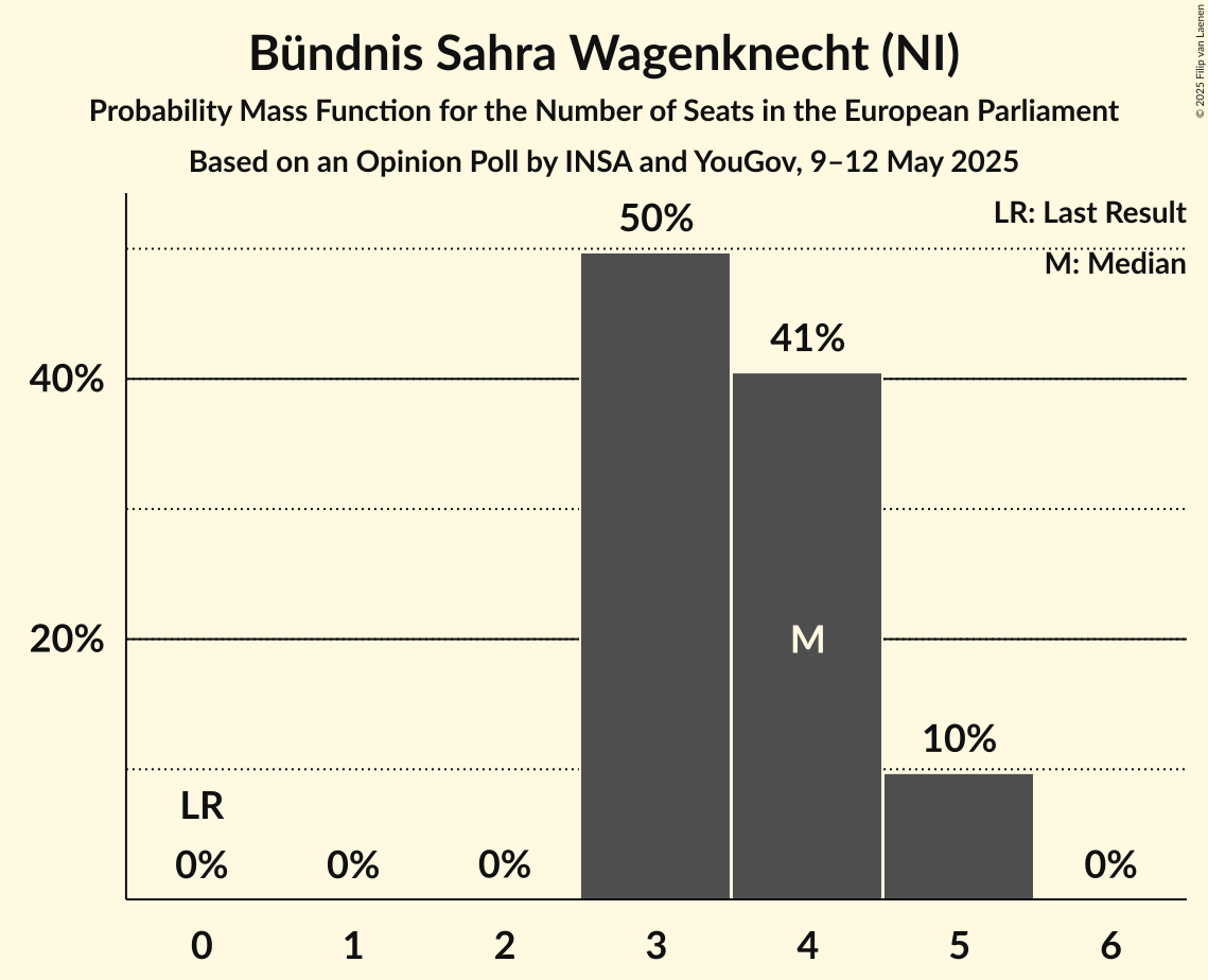Seats Probability Mass Function Graph with seats probability mass function not yet produced