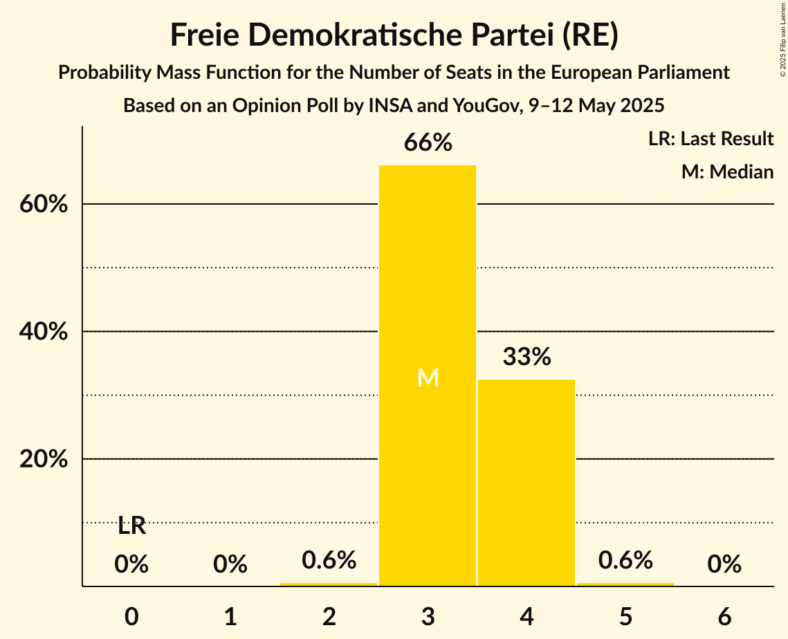 Seats Probability Mass Function Graph with seats probability mass function not yet produced