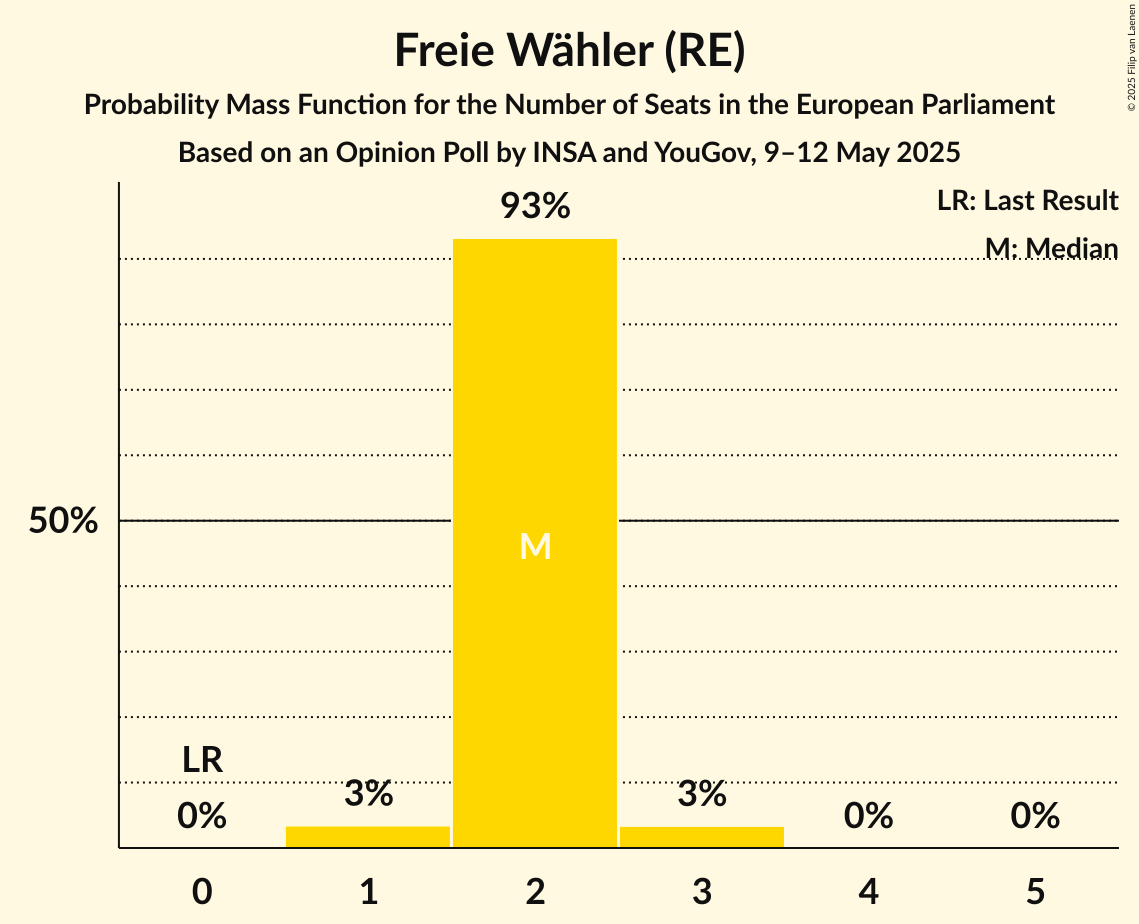 Seats Probability Mass Function Graph with seats probability mass function not yet produced