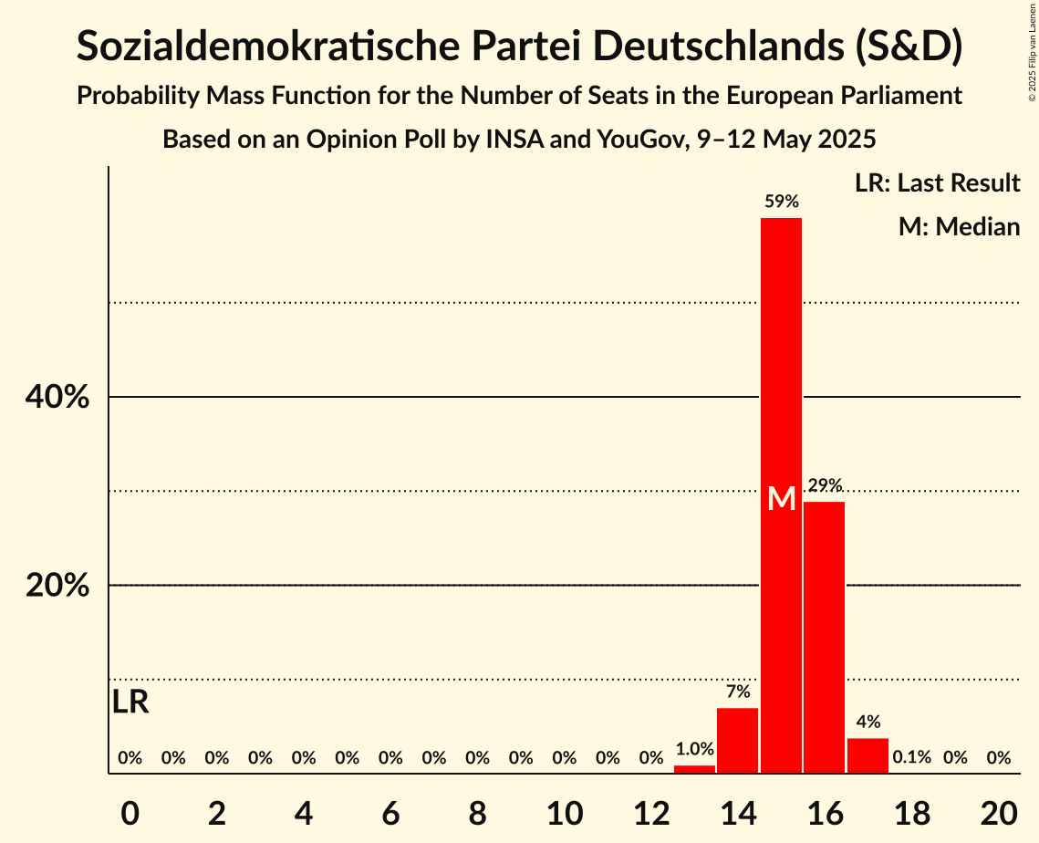 Seats Probability Mass Function Graph with seats probability mass function not yet produced