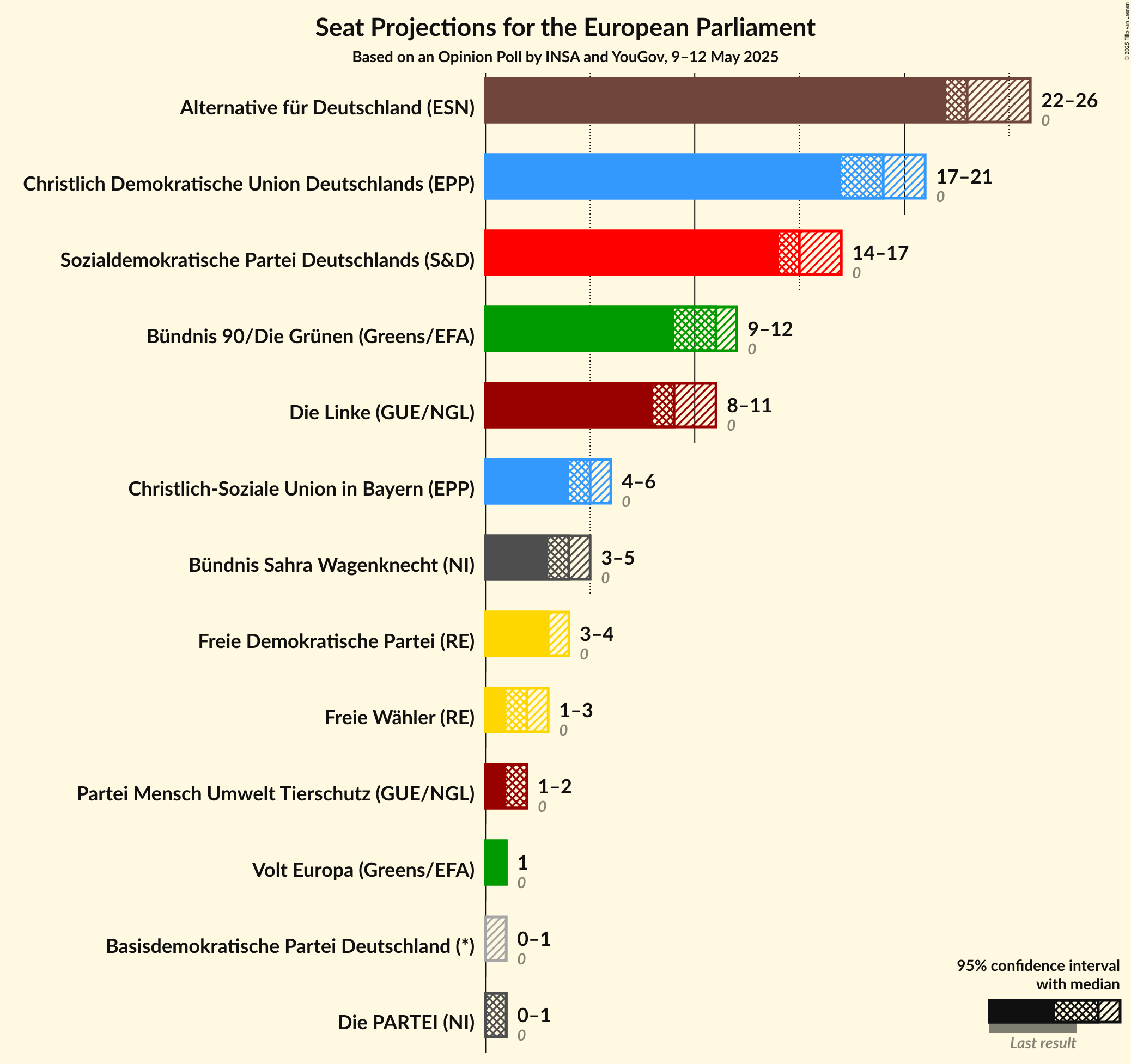 Seats Graph with seats not yet produced