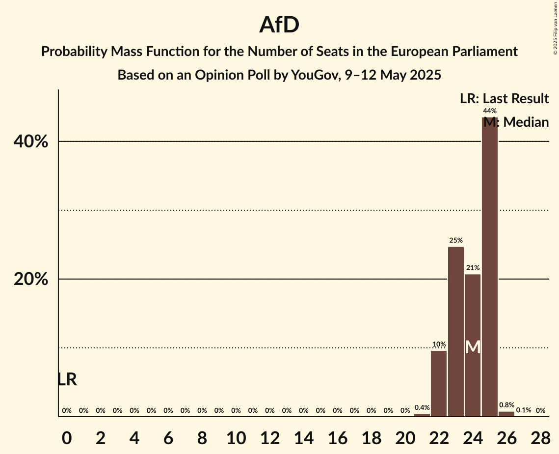 Seats Probability Mass Function Graph with seats probability mass function not yet produced