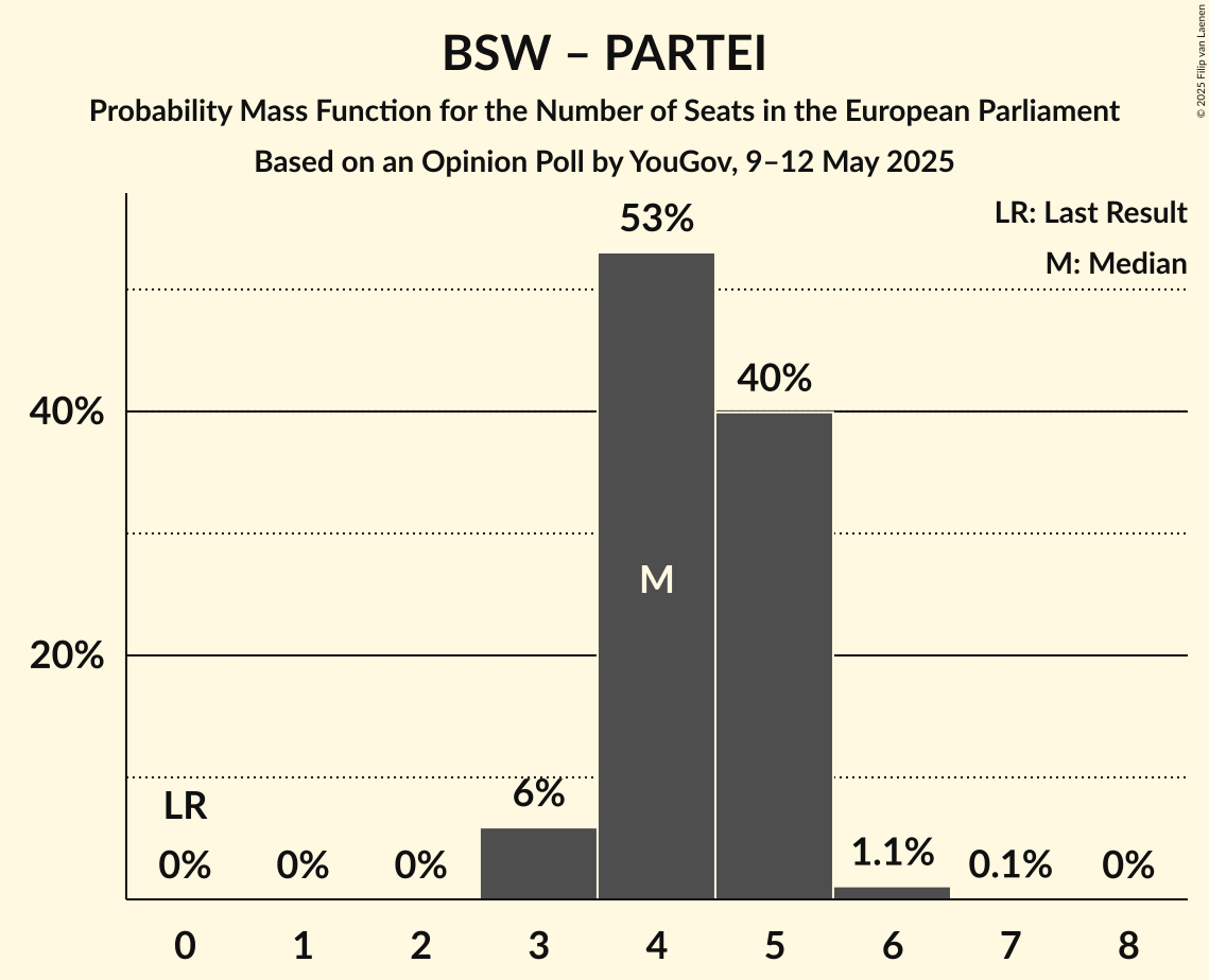 Seats Probability Mass Function Graph with seats probability mass function not yet produced