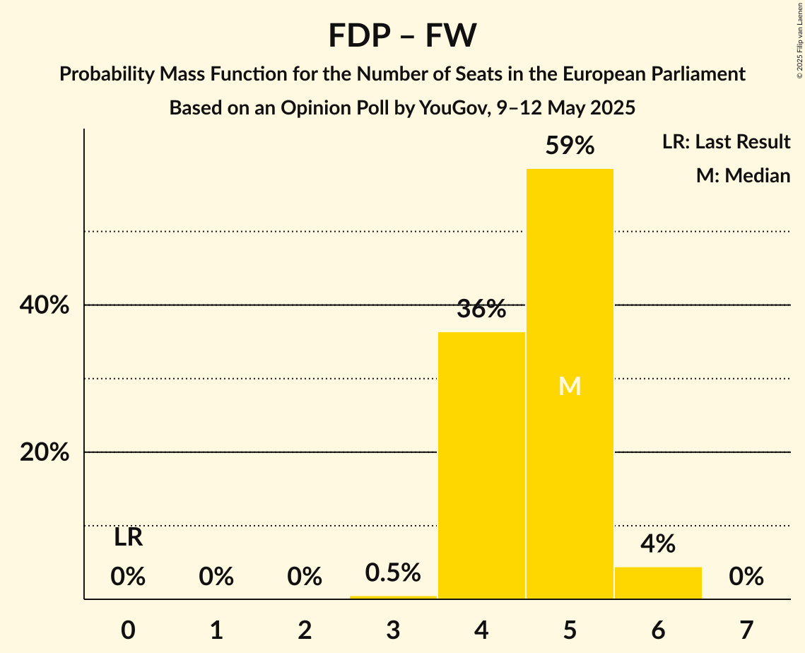 Seats Probability Mass Function Graph with seats probability mass function not yet produced