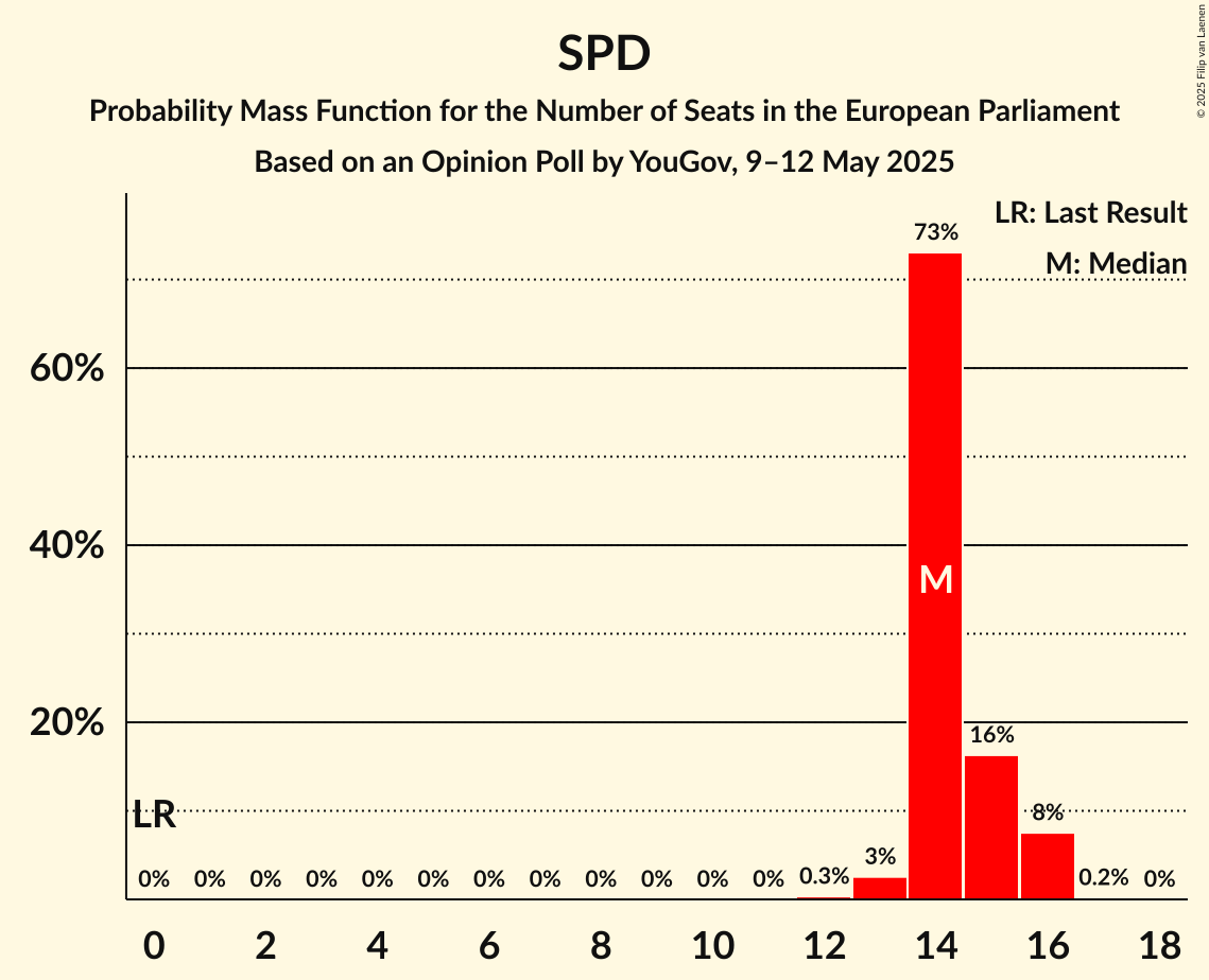 Seats Probability Mass Function Graph with seats probability mass function not yet produced