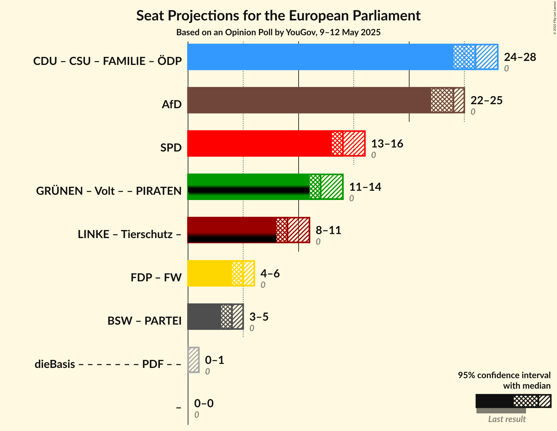 Coalitions Seats Graph with coalitions seats not yet produced
