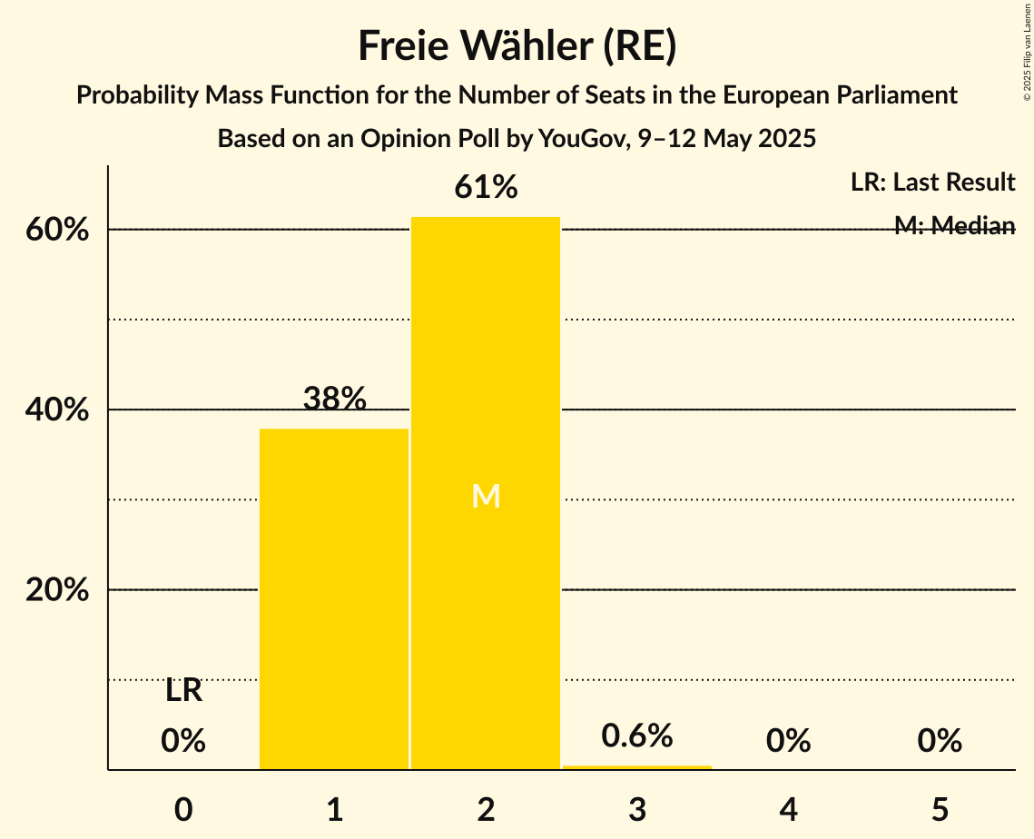 Seats Probability Mass Function Graph with seats probability mass function not yet produced
