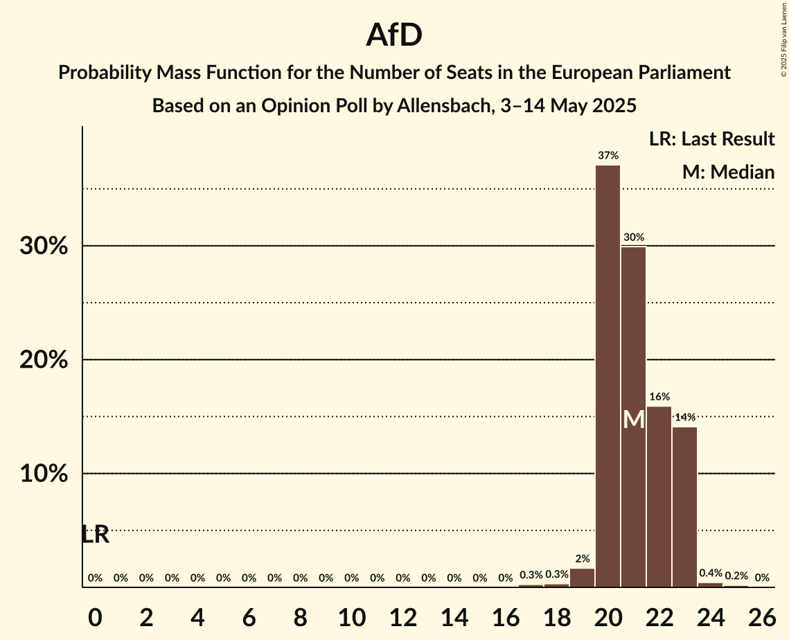 Seats Probability Mass Function Graph with seats probability mass function not yet produced