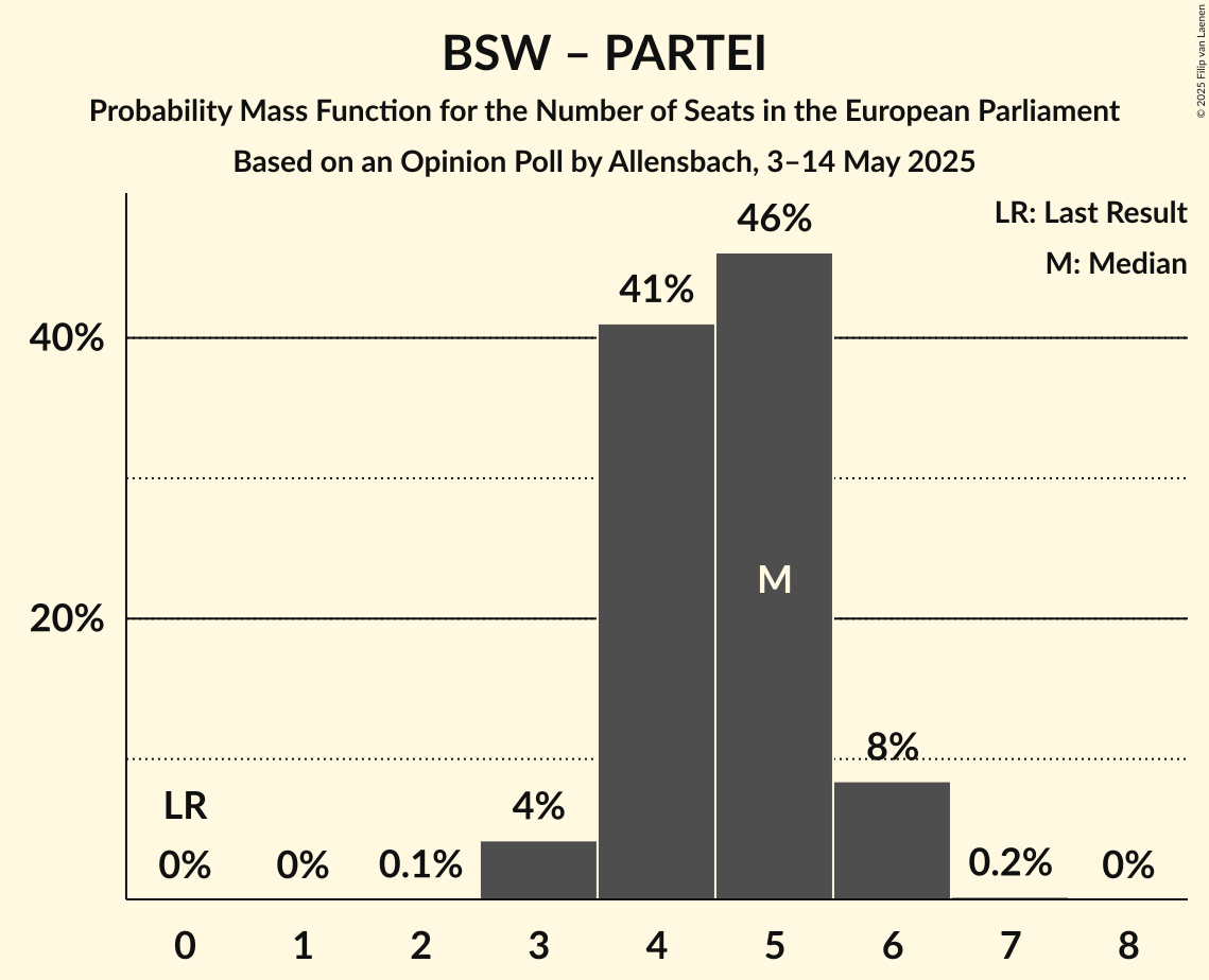 Seats Probability Mass Function Graph with seats probability mass function not yet produced