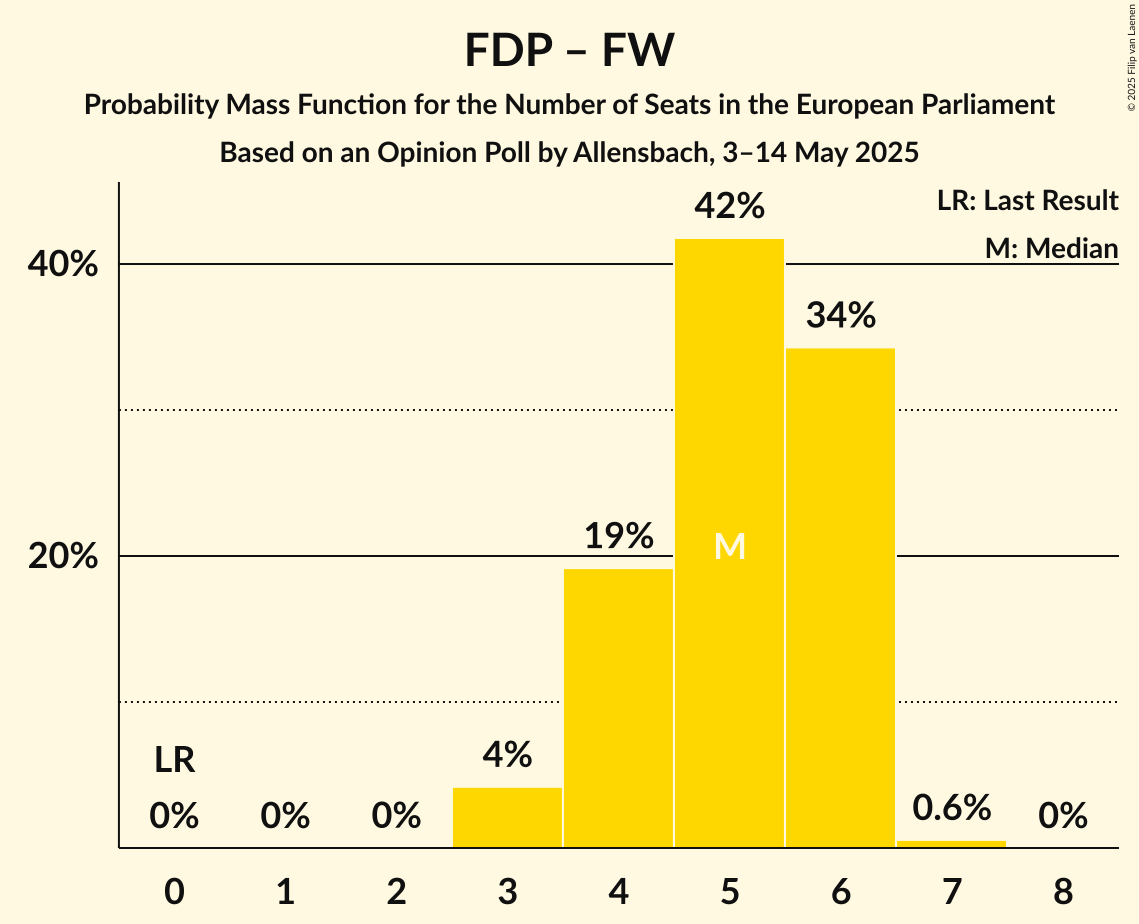 Seats Probability Mass Function Graph with seats probability mass function not yet produced