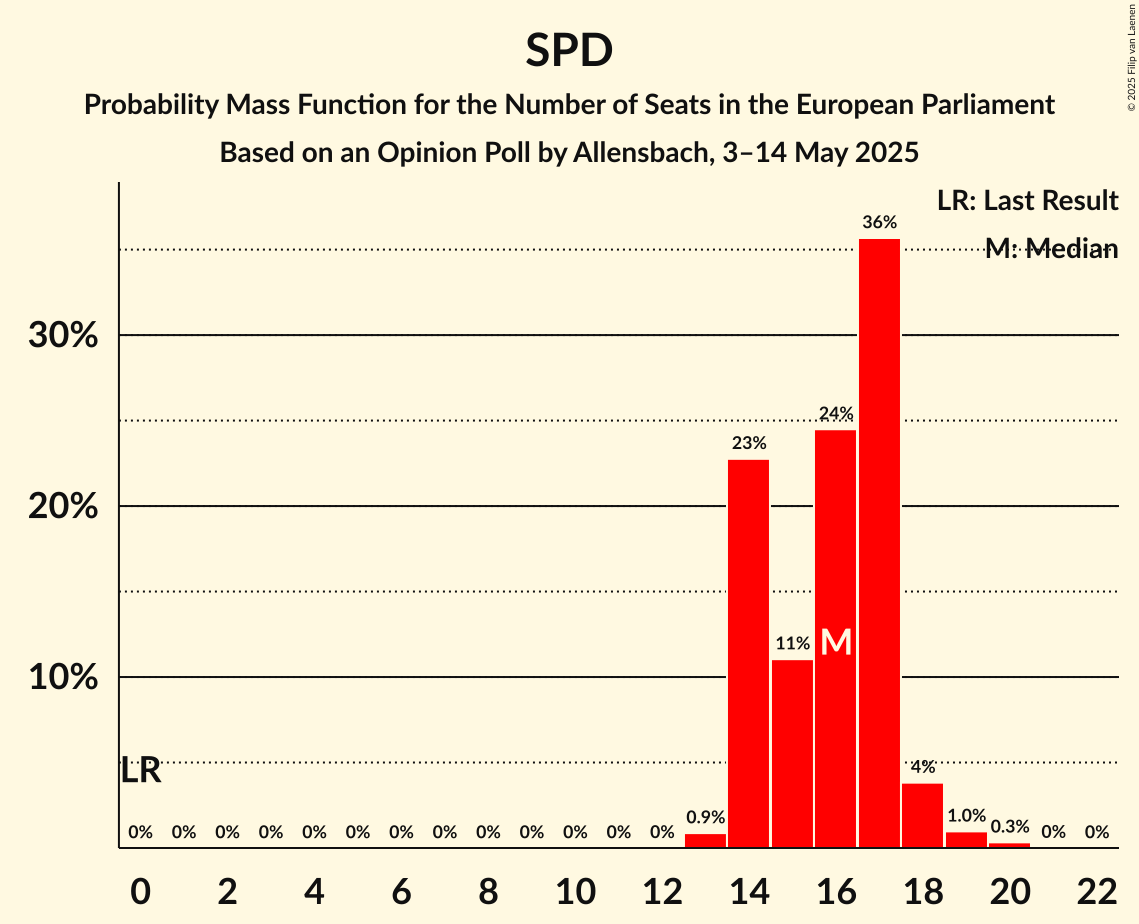 Seats Probability Mass Function Graph with seats probability mass function not yet produced