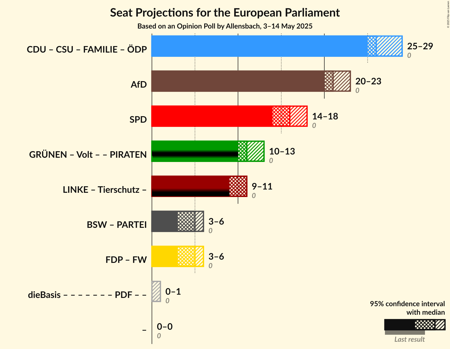 Coalitions Seats Graph with coalitions seats not yet produced