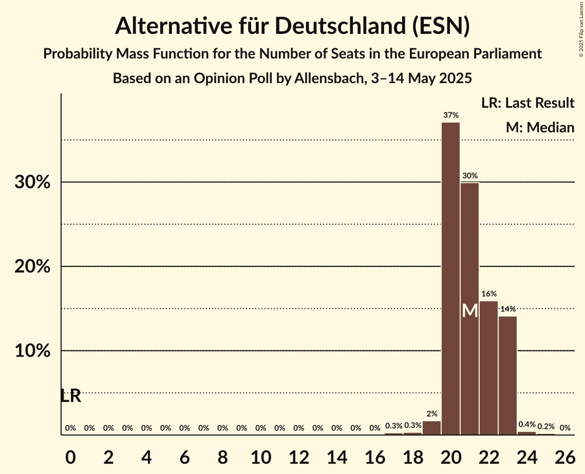 Seats Probability Mass Function Graph with seats probability mass function not yet produced