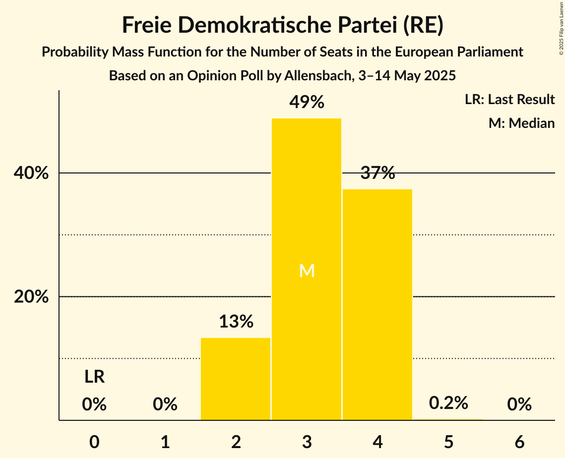 Seats Probability Mass Function Graph with seats probability mass function not yet produced