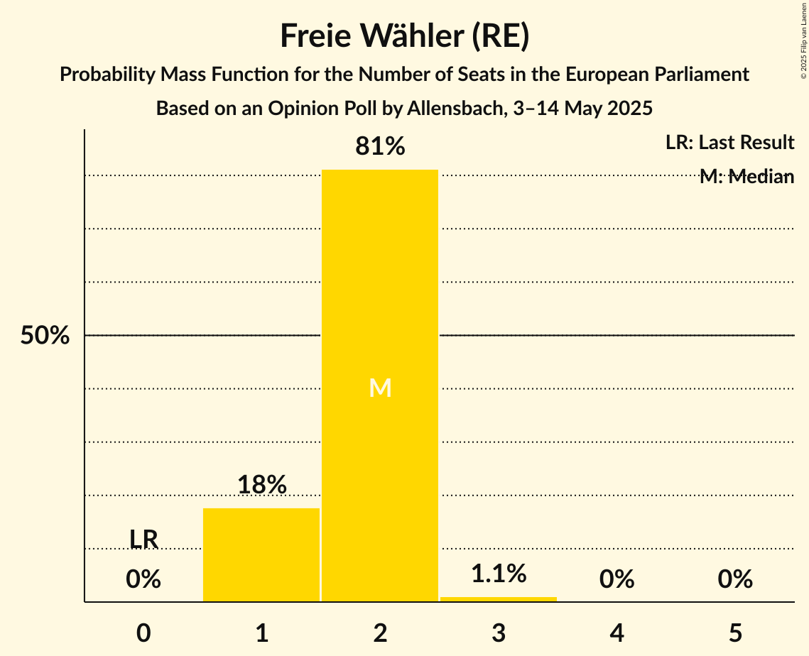 Seats Probability Mass Function Graph with seats probability mass function not yet produced
