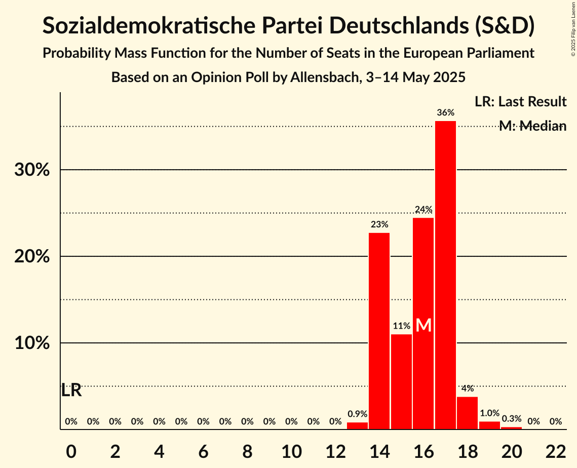 Seats Probability Mass Function Graph with seats probability mass function not yet produced