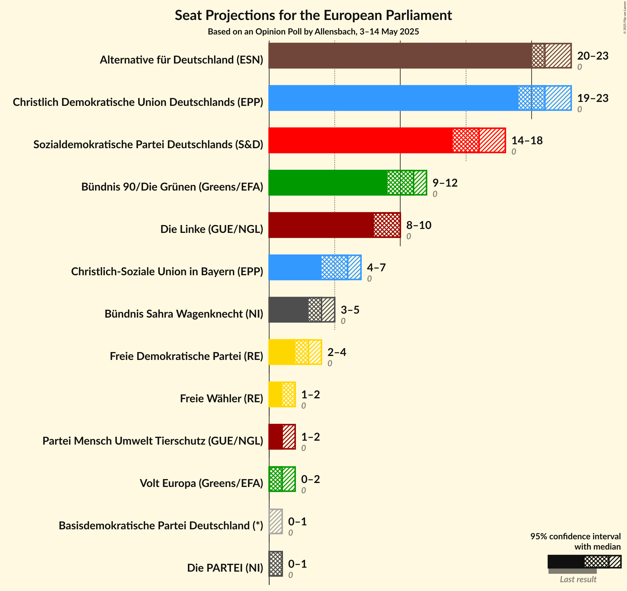 Seats Graph with seats not yet produced