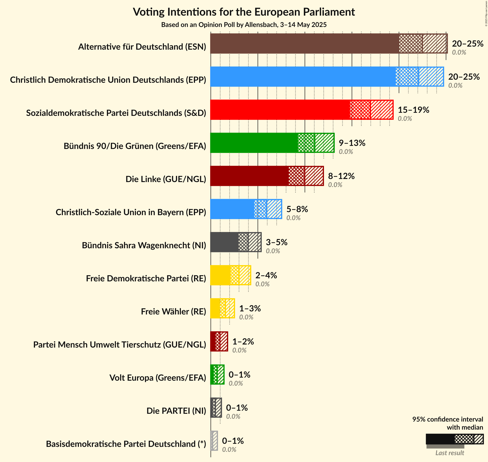 Voting Intentions Graph with voting intentions not yet produced