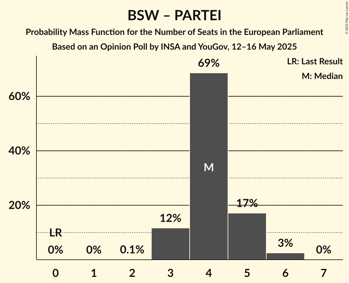 Seats Probability Mass Function Graph with seats probability mass function not yet produced