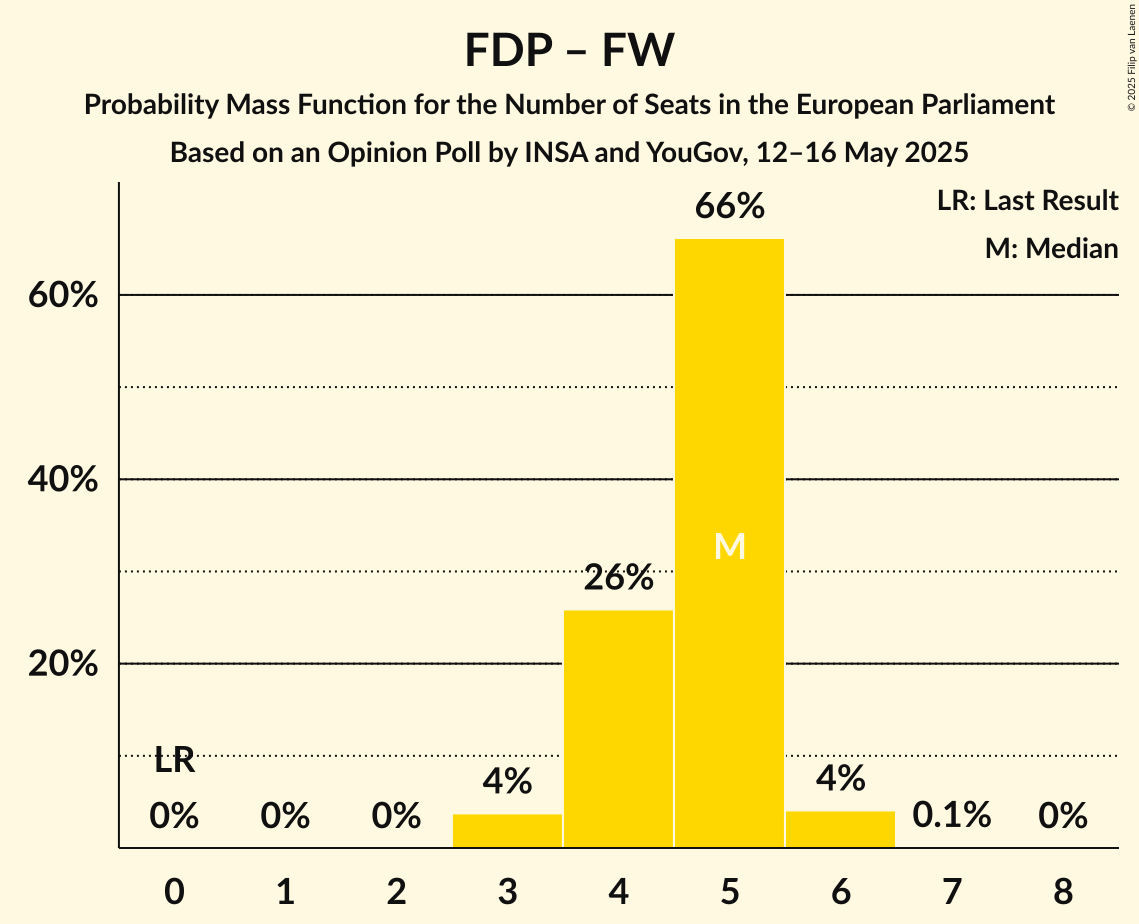 Seats Probability Mass Function Graph with seats probability mass function not yet produced