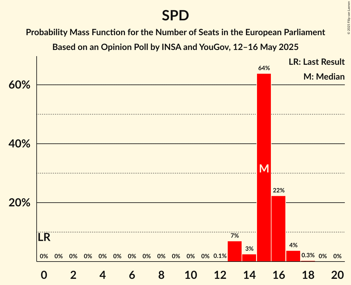 Seats Probability Mass Function Graph with seats probability mass function not yet produced