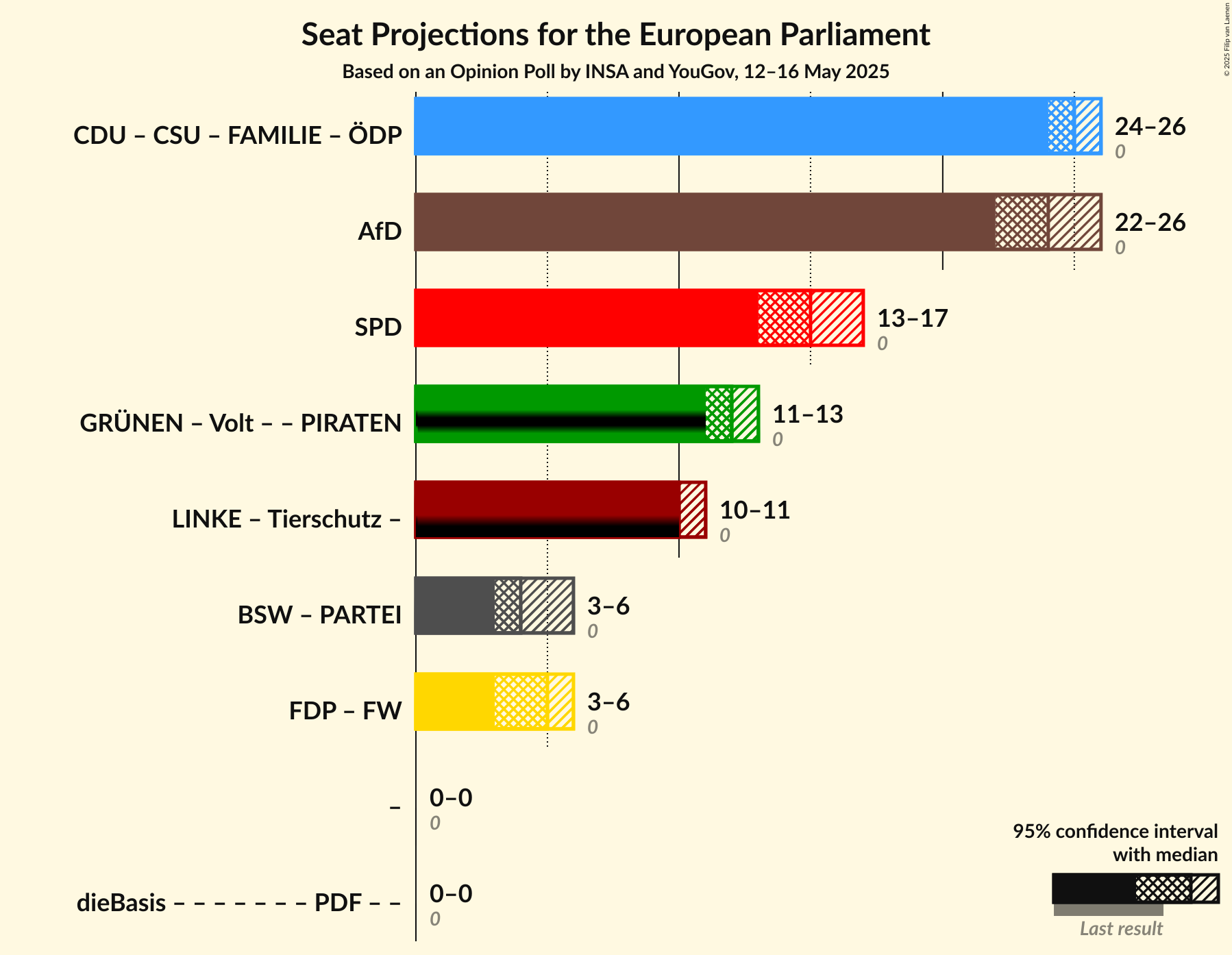 Coalitions Seats Graph with coalitions seats not yet produced