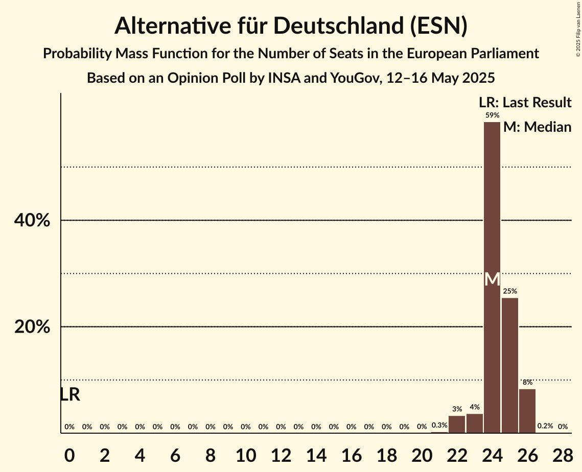 Seats Probability Mass Function Graph with seats probability mass function not yet produced