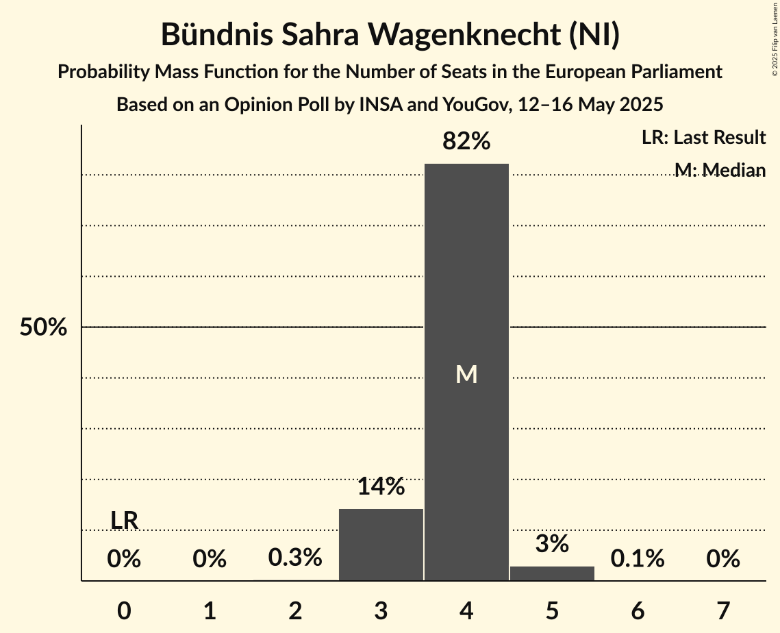 Seats Probability Mass Function Graph with seats probability mass function not yet produced
