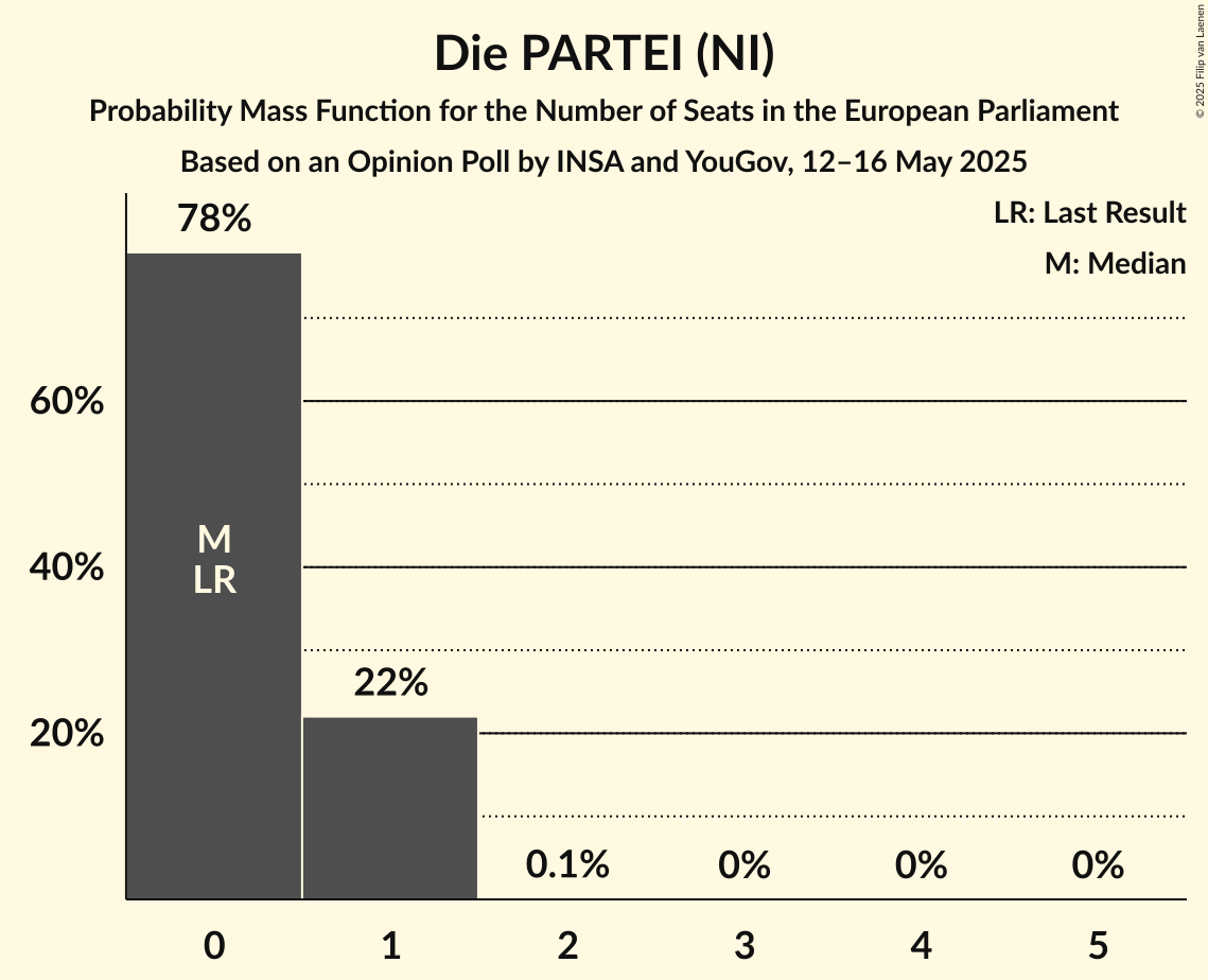 Seats Probability Mass Function Graph with seats probability mass function not yet produced